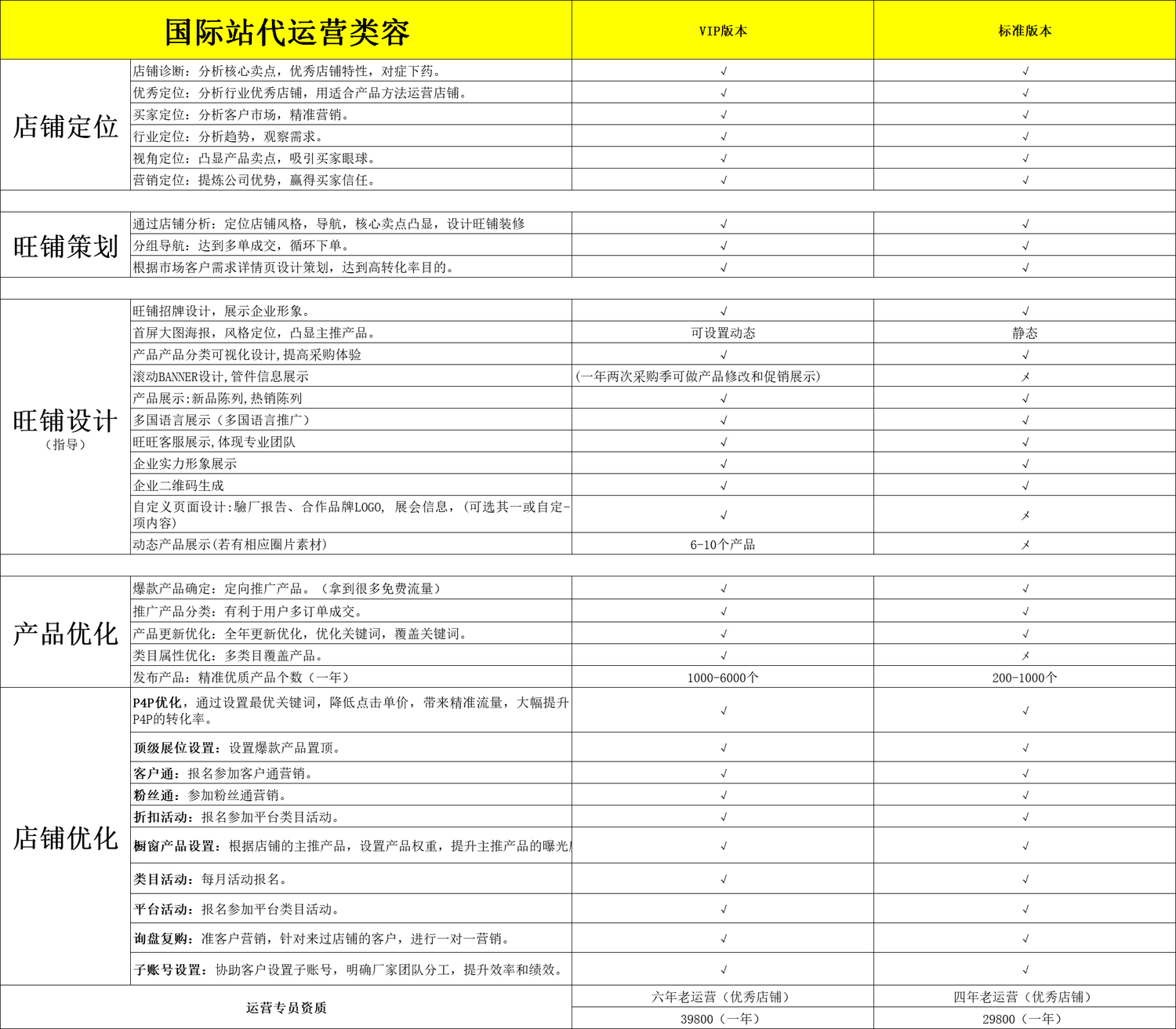 10年阿里巴巴国际站运营经验